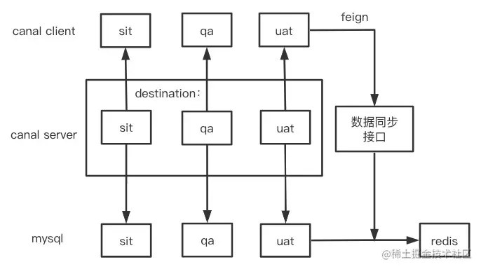 canal数据同步方案设计