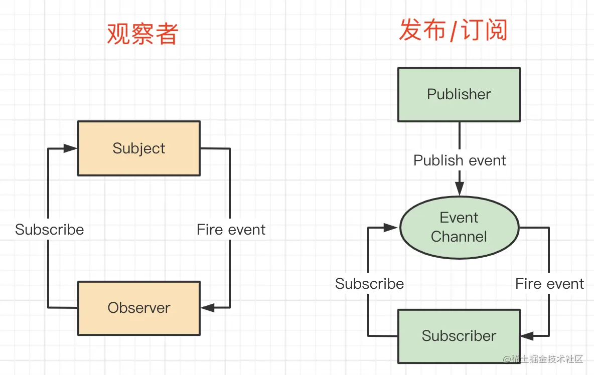 观察者vs发布订阅.png