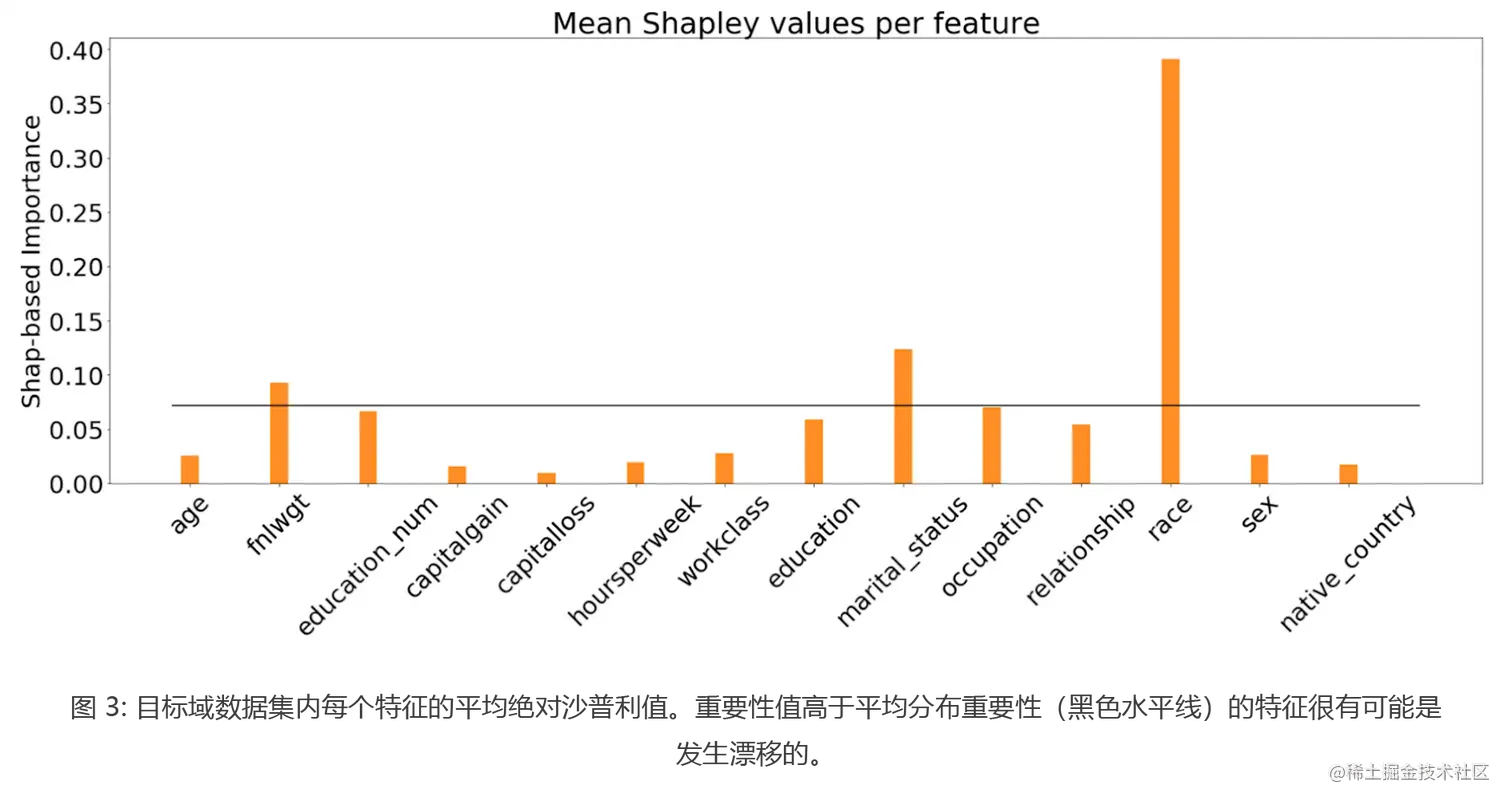 图 3: 目标域数据集内每个特征的平均绝对沙普利值。重要性值高于平均分布重要性（黑色水平线）的特征很有可能是发生漂移的。
