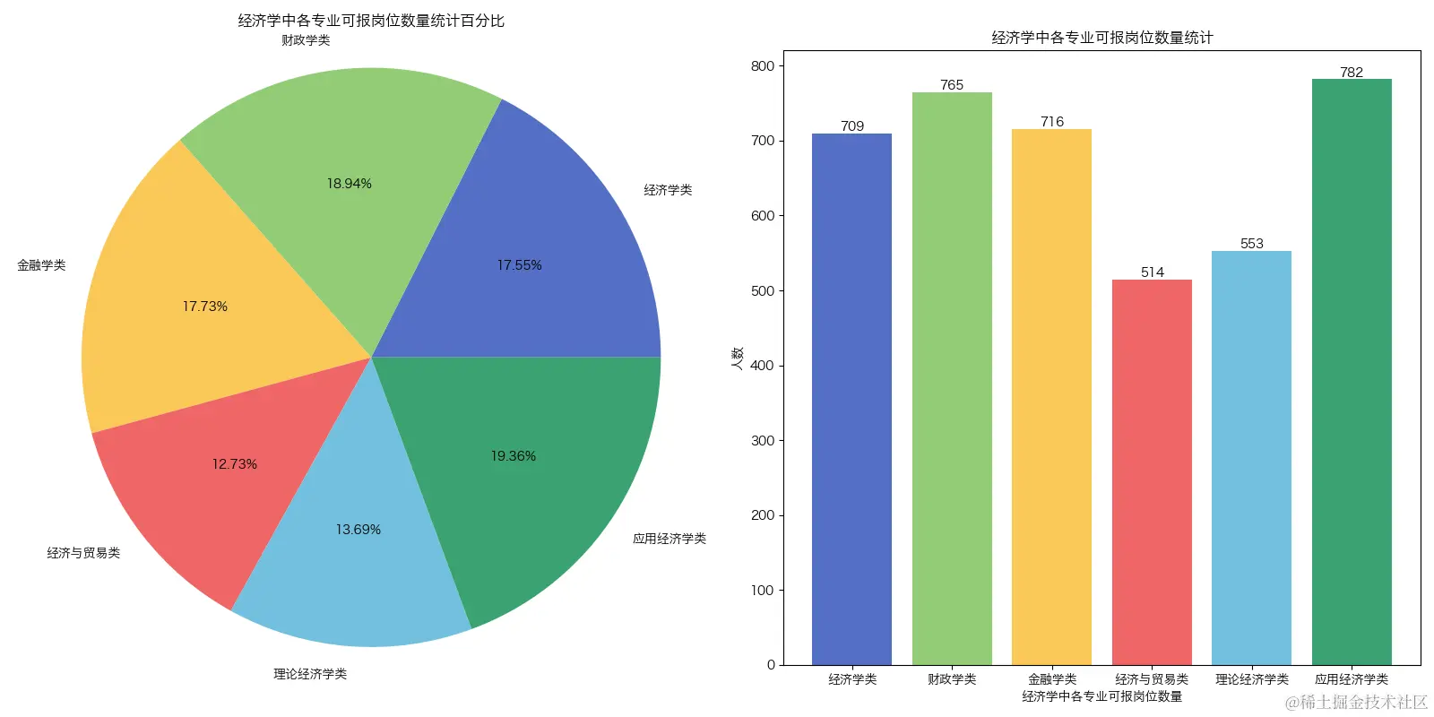 经济学中各专业可报岗位数量.png