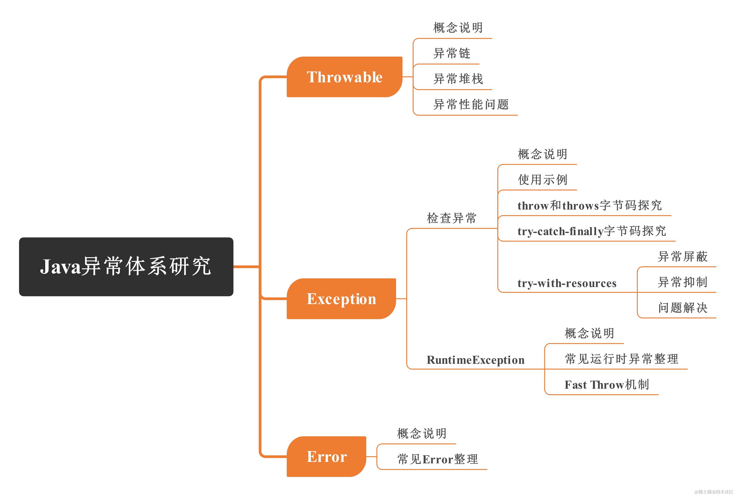 Java异常-Java异常体系研究思维导图