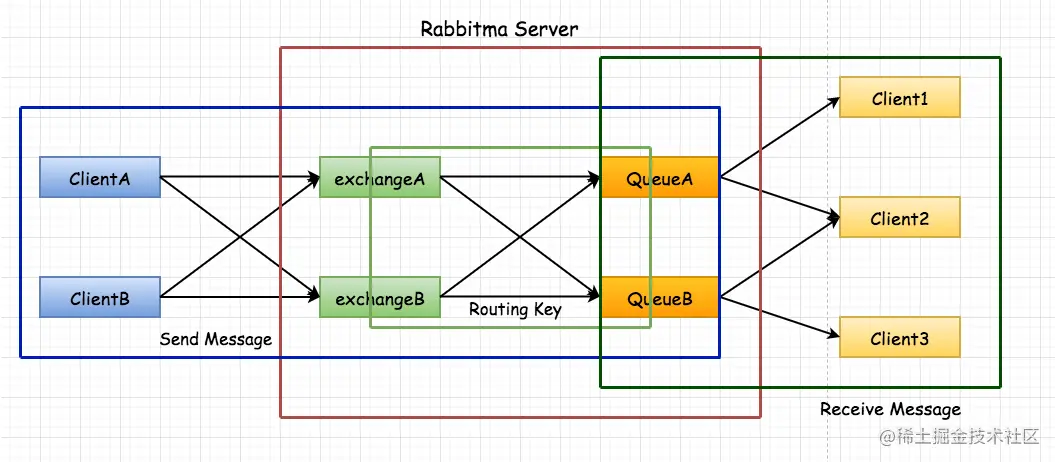 RabbitMQ—centos7安装rabbitmq教程 以及 PHP开启rabbitmq扩展!