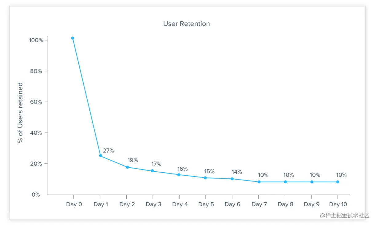 13-User-Retention-Curve.png