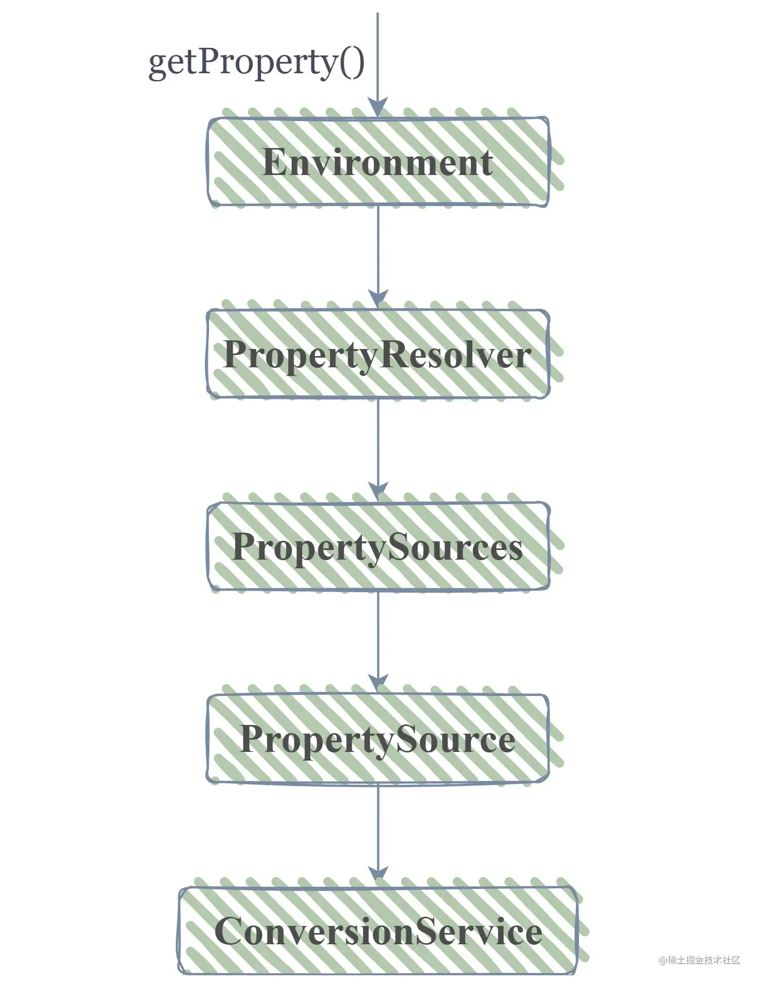 env_getproperty_sequence.png