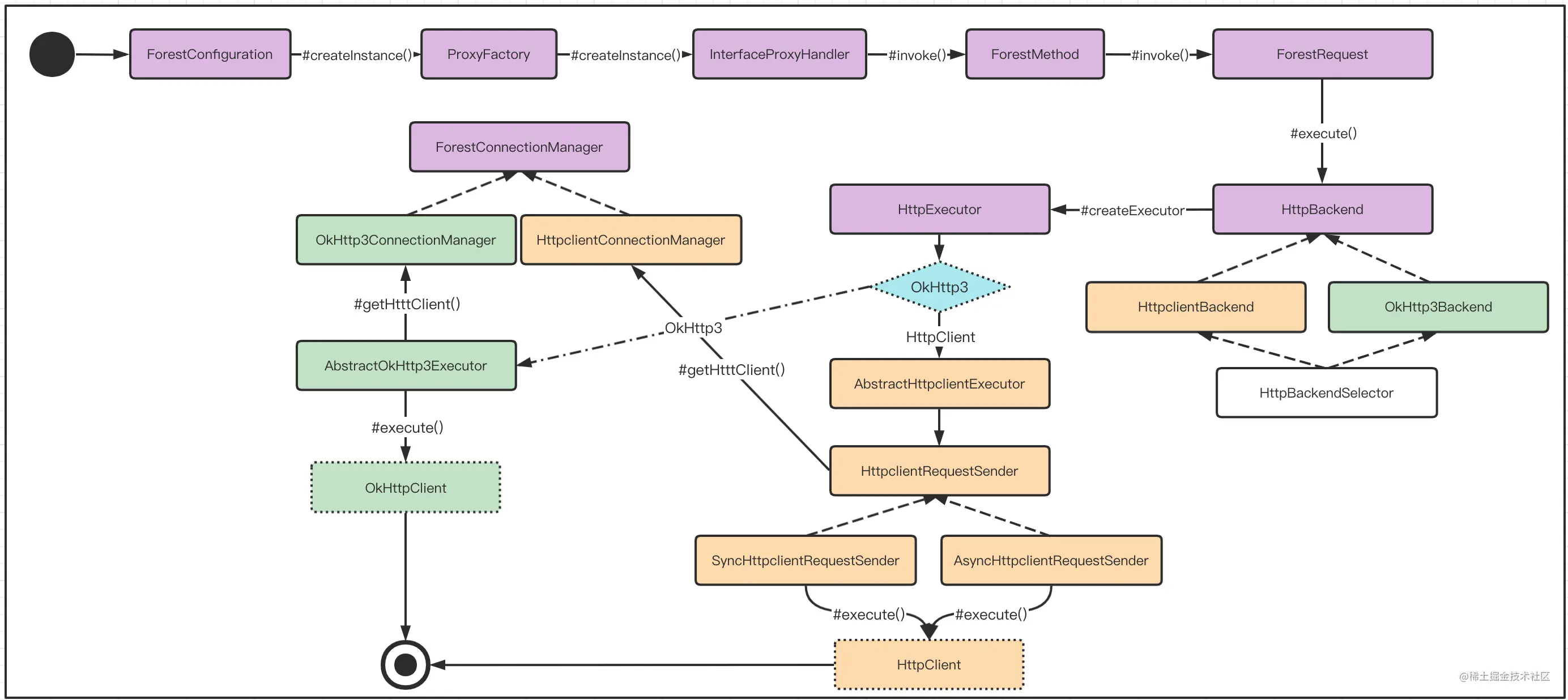 Forest-uml-flow.png