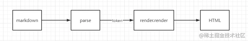 markdown解析流程.png