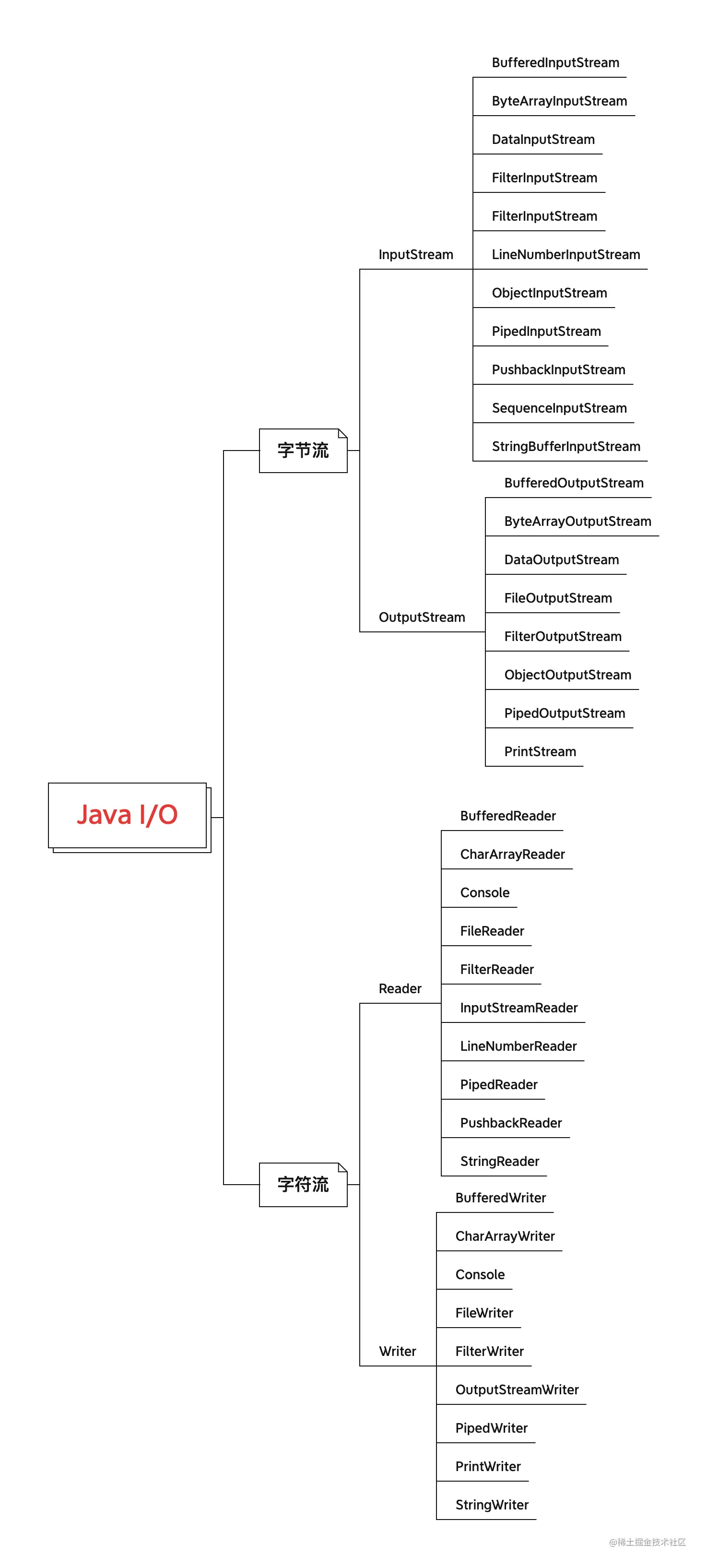 java IO.png