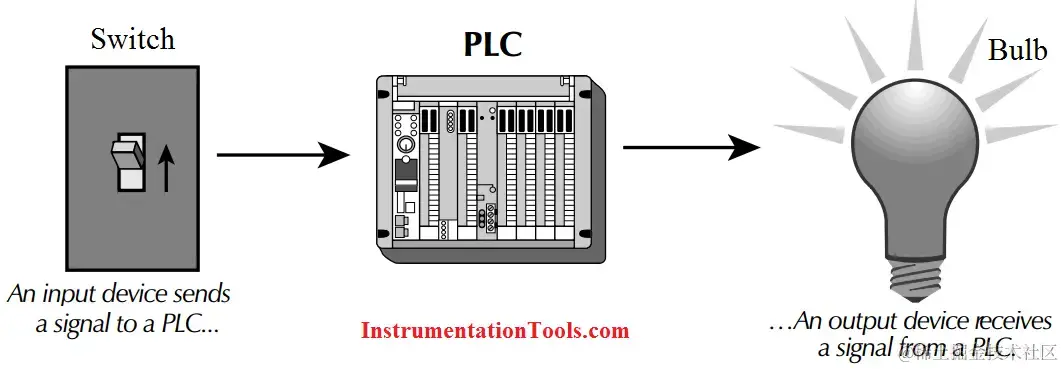 instrumentationtools.com_plc-example.webp