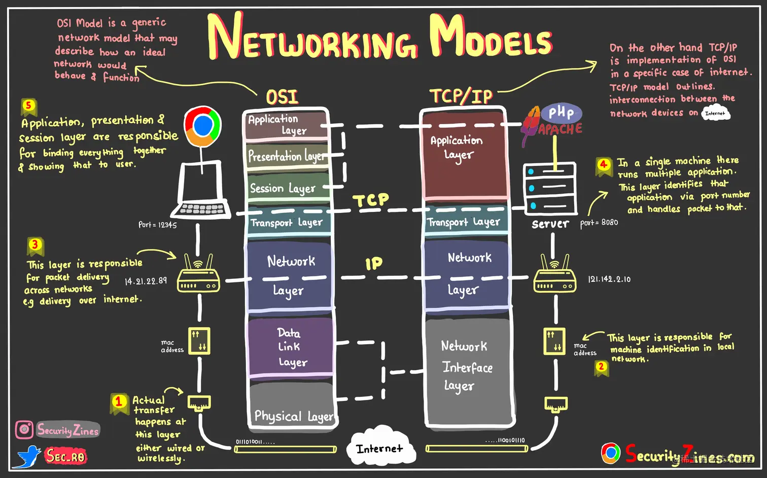 Networking Models