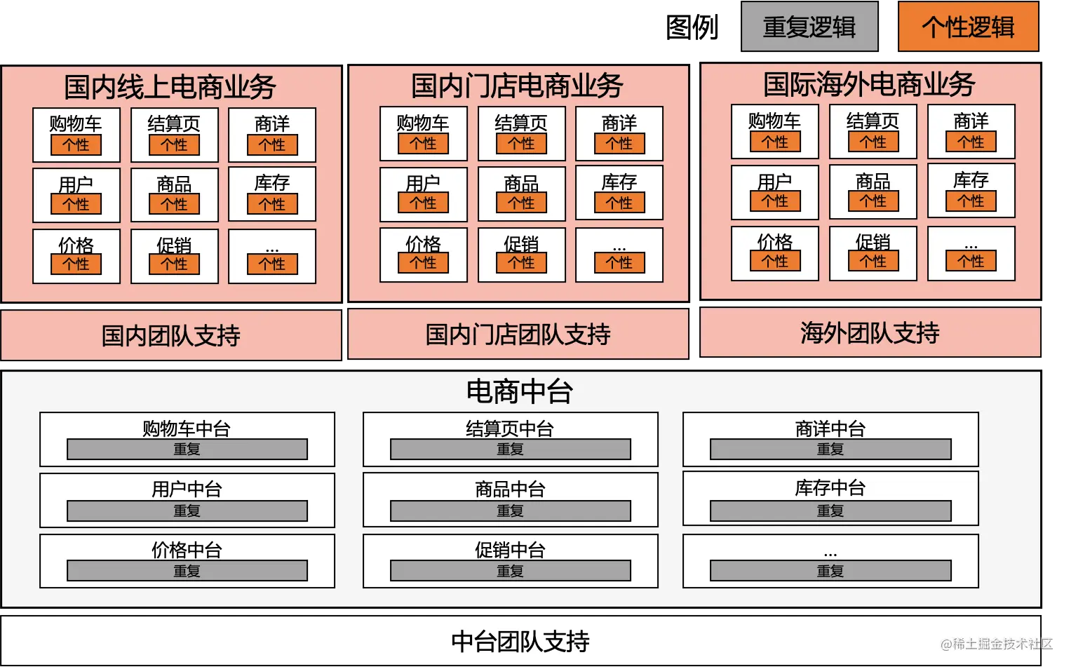 平台系统中台化开发.png