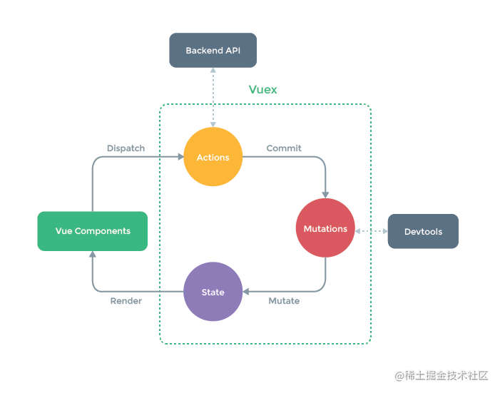 Vuex 源码学习笔记