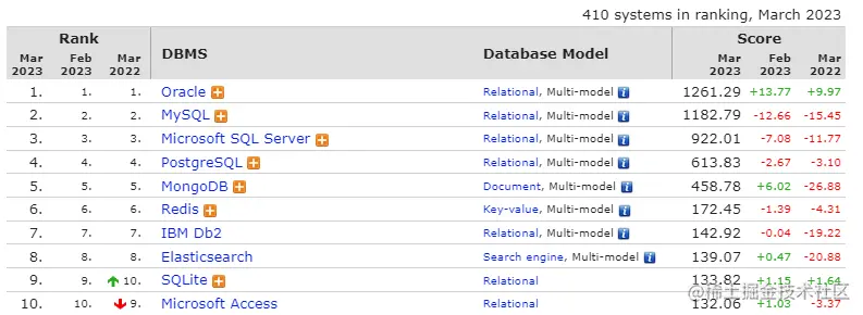常见数据库排名