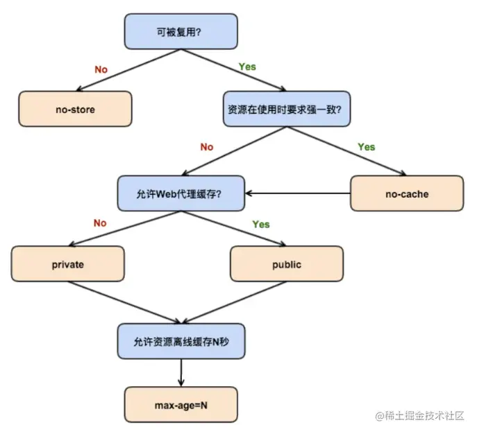 浏览器缓存机制-可否被复用流程.png