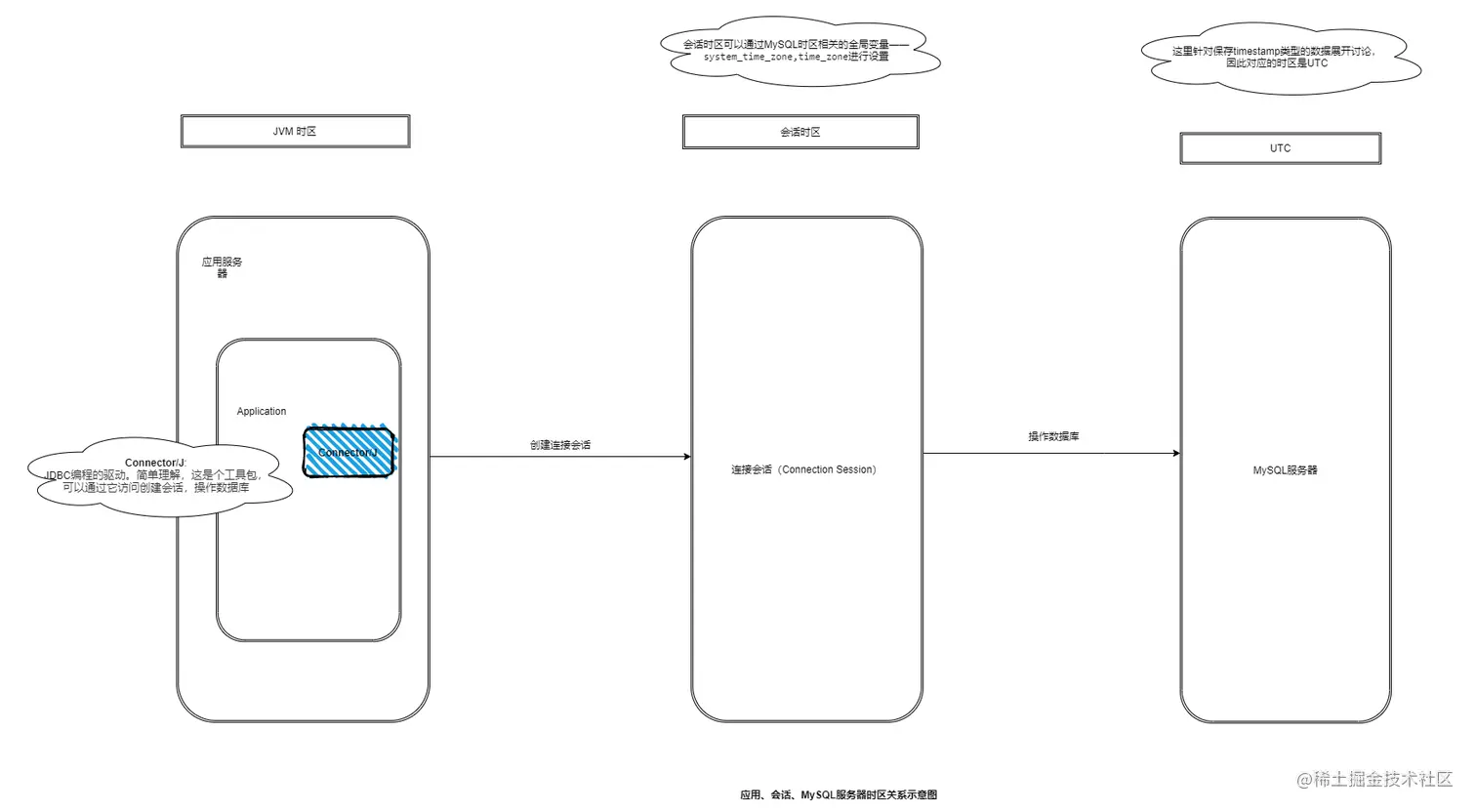 应用、会话、MySQL服务器时区关系示意图.png