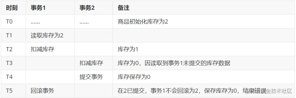 脏读场景