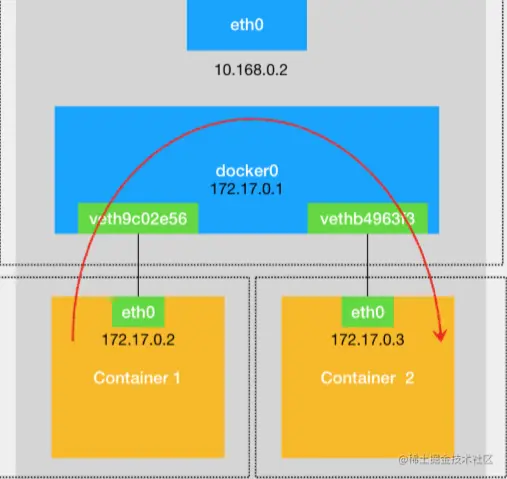 docker同主机/host容器间网络互联互通