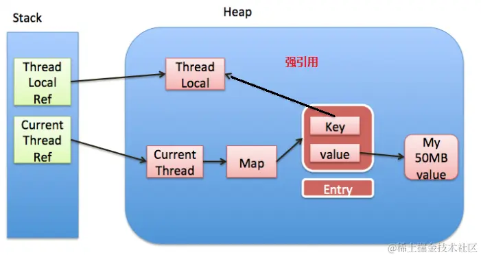 JUC-ThreadLocal内存泄漏强引用.png