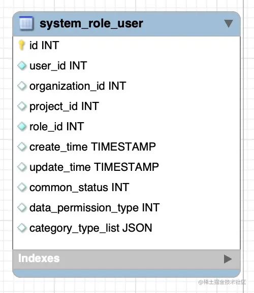 用户角色组织关联表