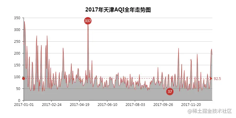 天津AQI全年走势图