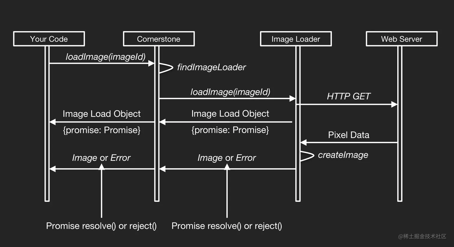 cornerstone-image-loader-workflow.png
