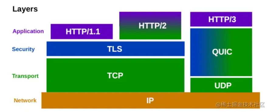 图片来自：https://blog.cloudflare.com/http3-the-past-present-and-future/