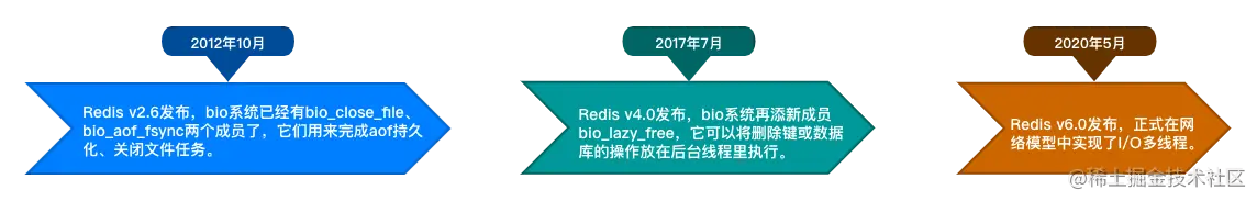 Redis多线程架构的演进
