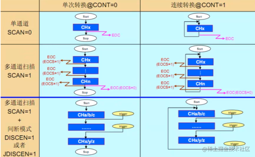 STM32的ADC