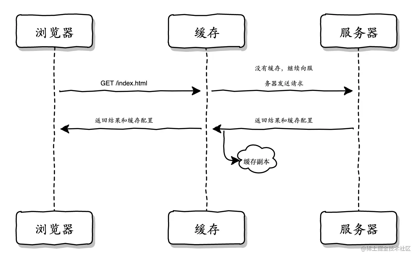 request at first time