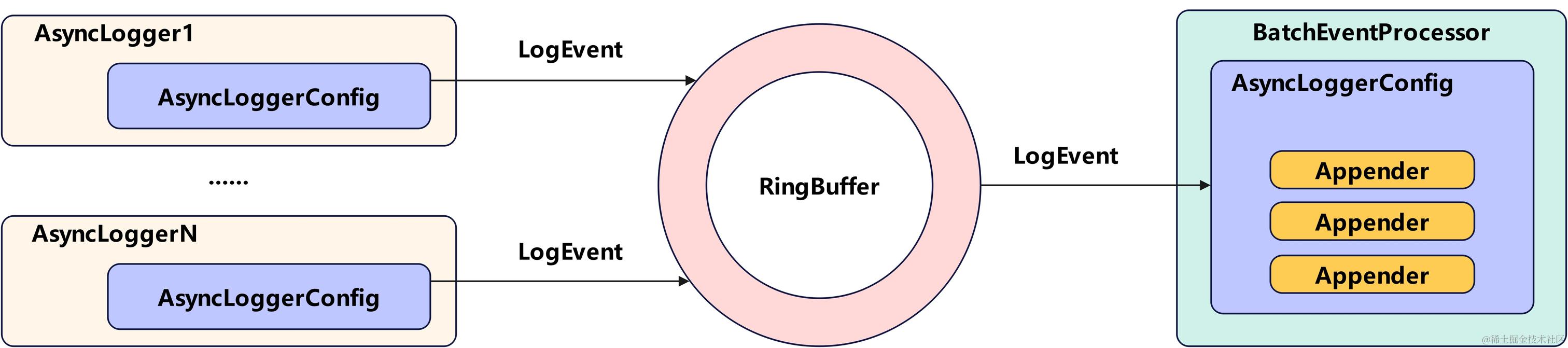 异步Logger日志打印流程图