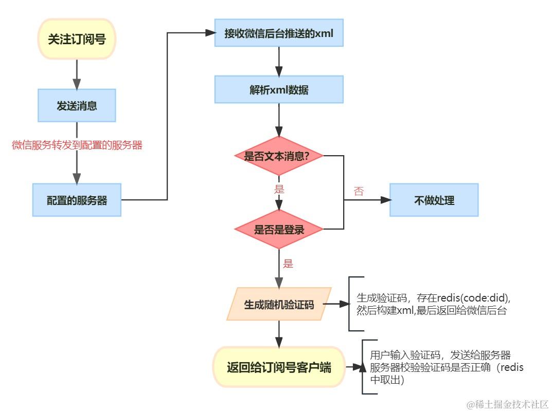 订阅号消息回复流程图 (1).jpg