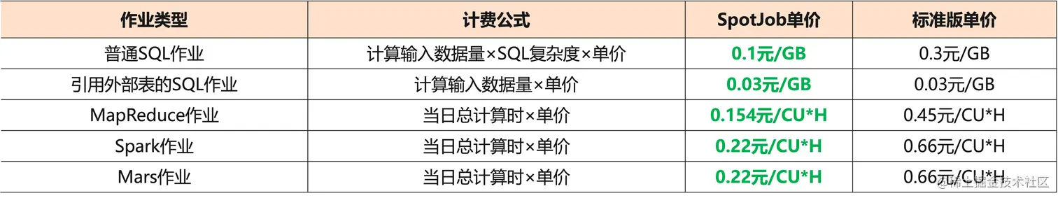 SpotJob与标准作业单价对比
