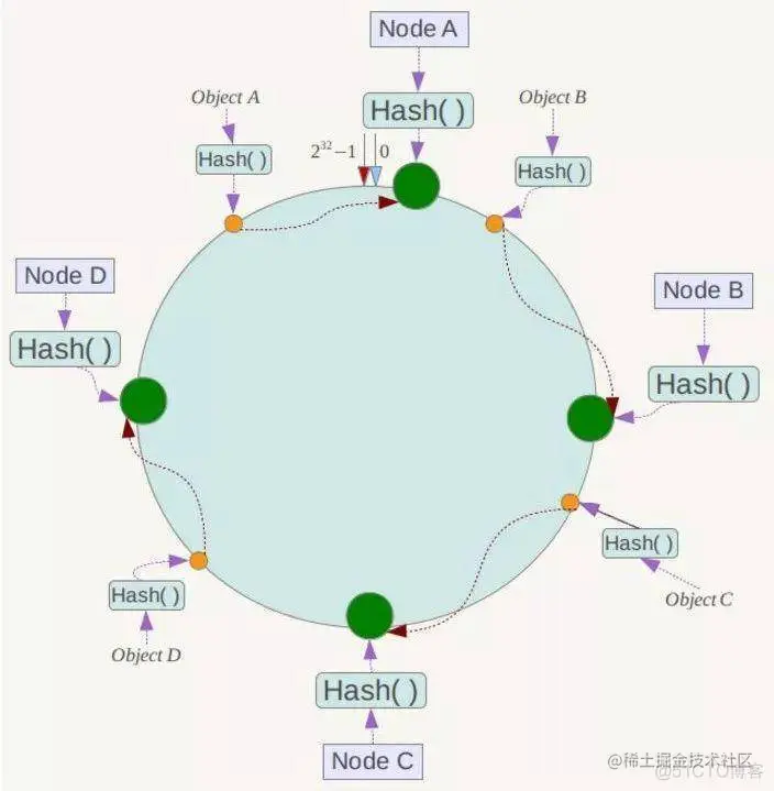 一致性hash算法对象和节点分布位置.png