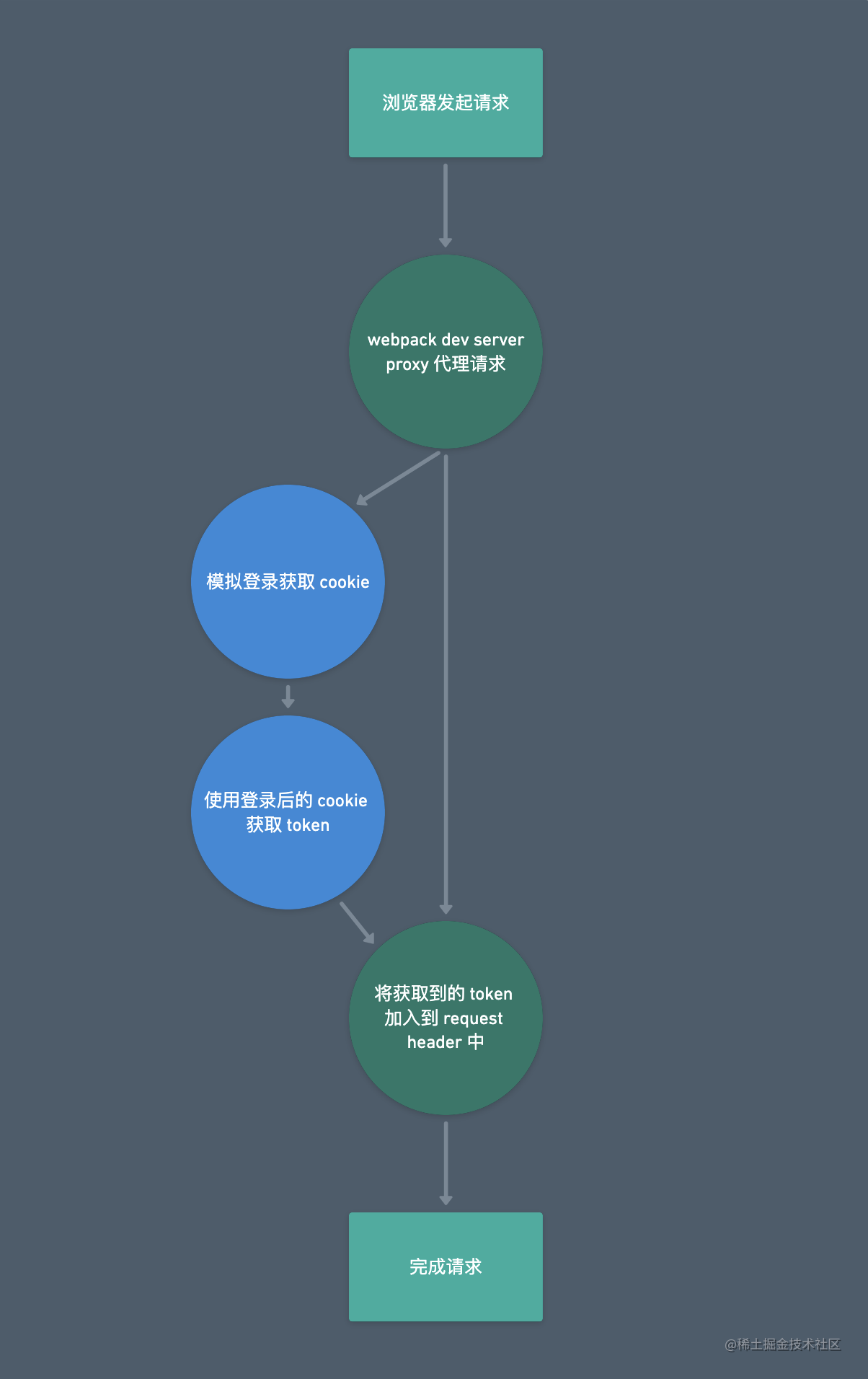 从一个 webpack dev server 的 proxy middleware 聊解决问题的方式 - 掘金
