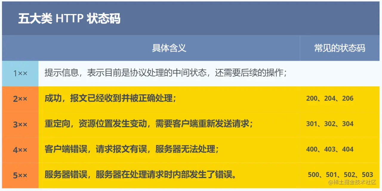 6-五大类HTTP状态码.png