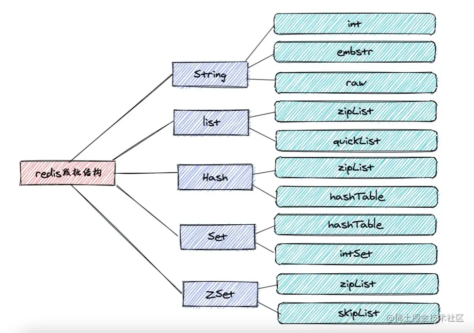 5种类型使用的数据结构