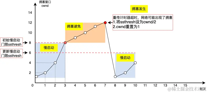 慢启动+拥塞避免_MHOROIGEzv.png