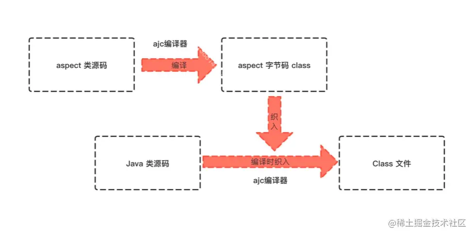 AspectJ编译过程