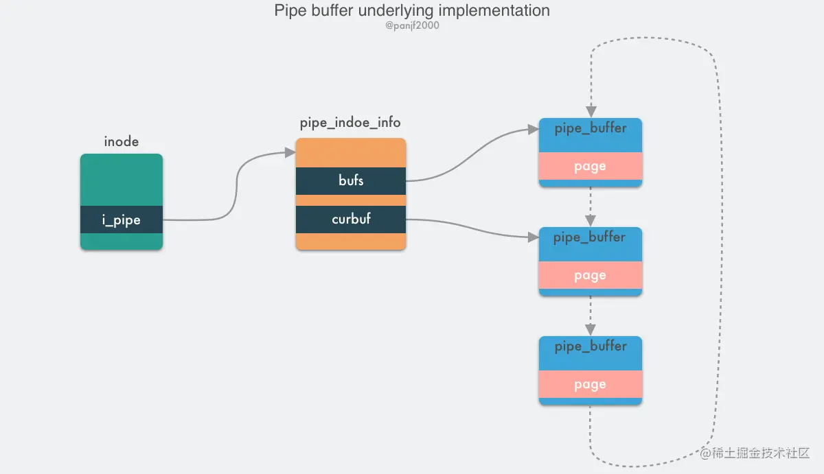 pipe-buffer-underlying-impl.png