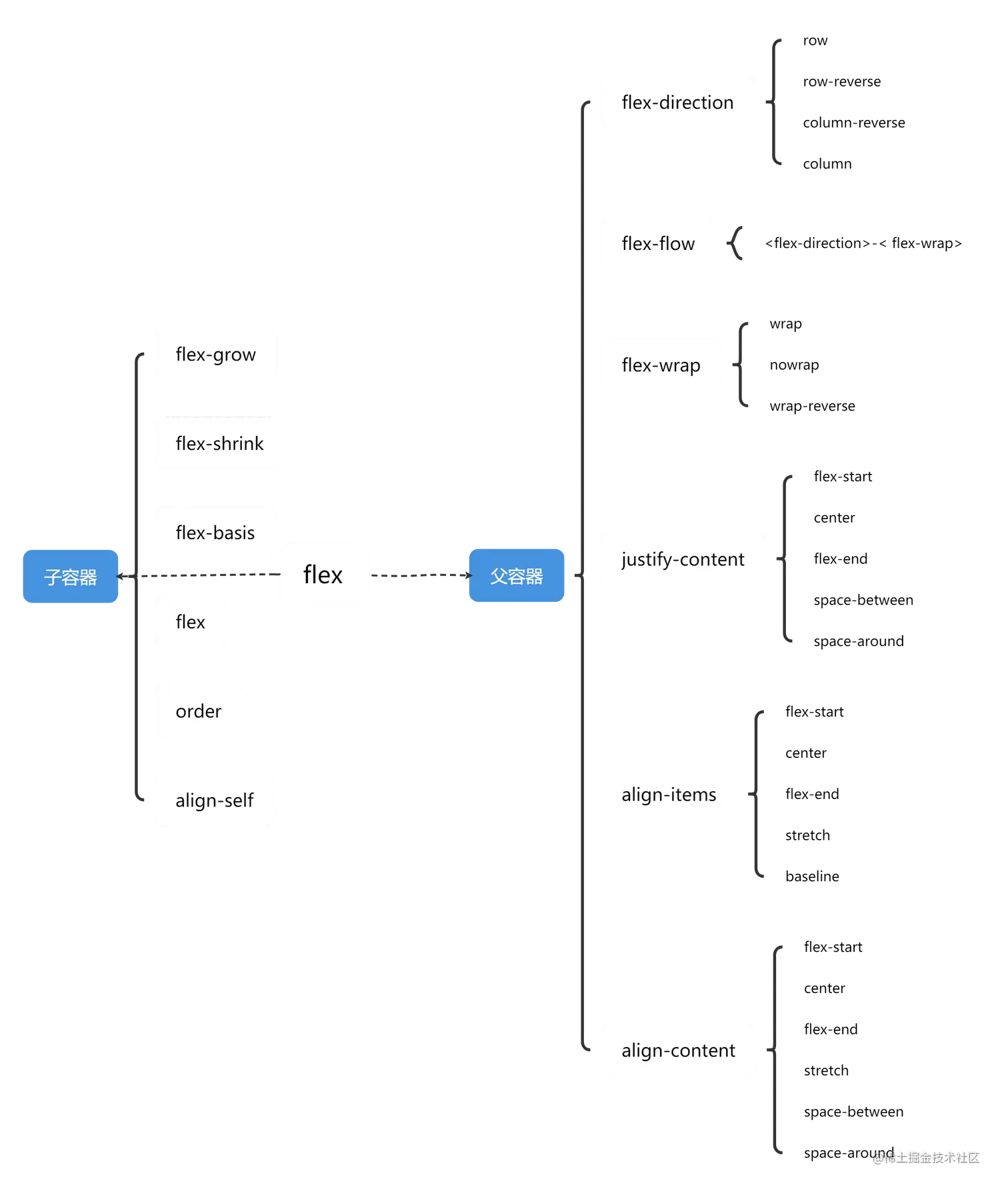 flex布局.png