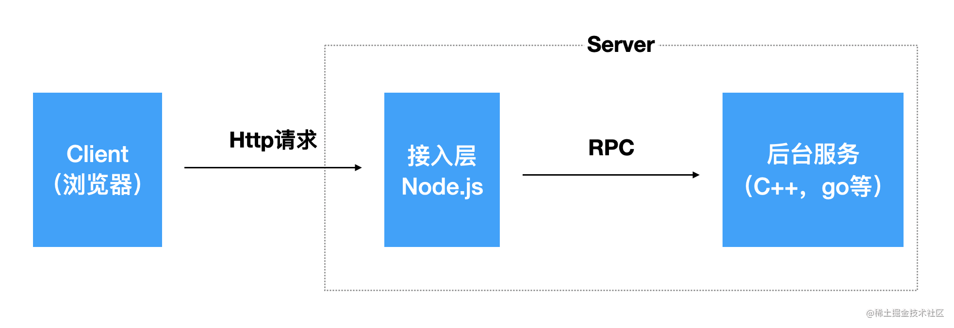 node.js开发实战_js日期加减_https://bianchenghao6.com/blog_数据库_第1张