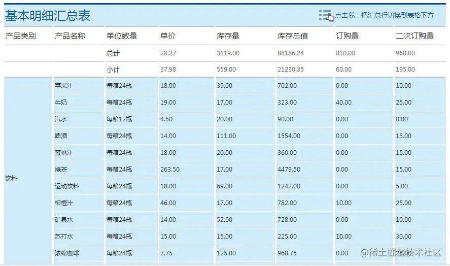 报表设计内容丰富却重点不突出