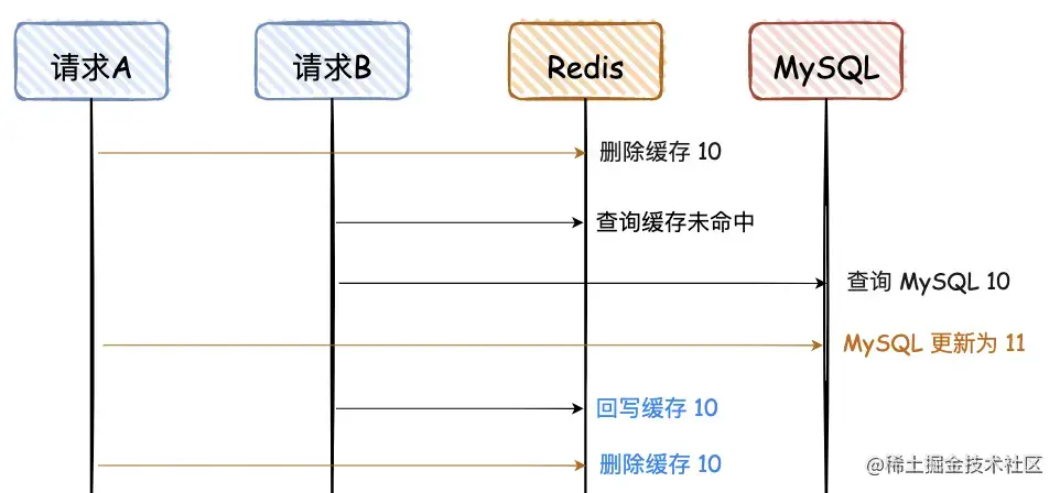 4. 先删除 Redis，再写 MySQL，再删除 Redis.awebp