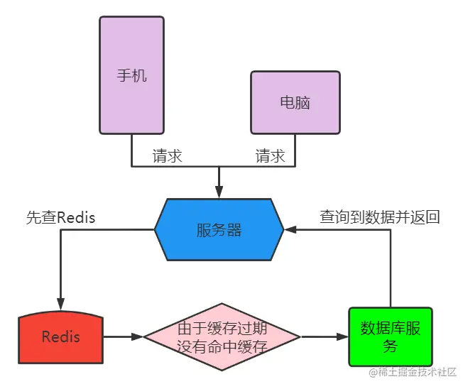 Redis缓存击穿、穿透、雪崩概念及解决方案