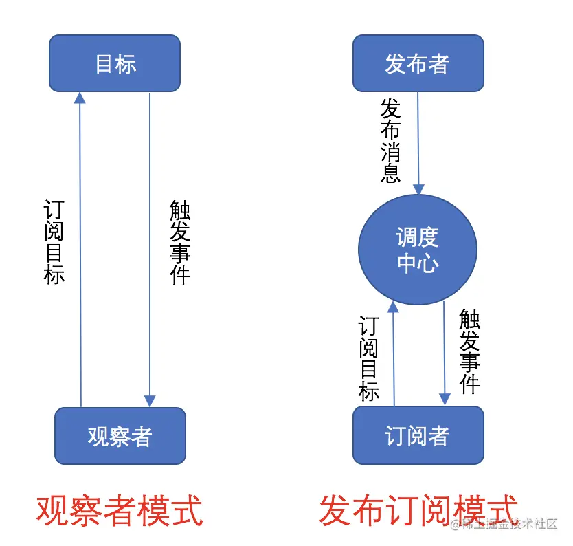 观察者vs发布订阅