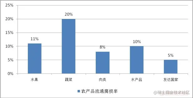 图片来源：2020年我国农产品流通业存在的问题分析：毁损率高、流通成本高、附加值低等-立鼎产业研究网 (leadingir.com)