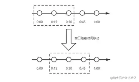 滑动时间窗口算法
