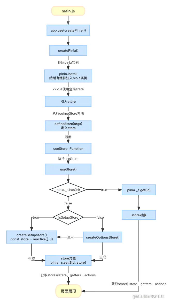 pinia核心流程.png