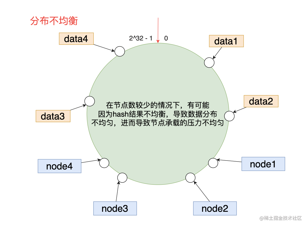 分布不均衡.png