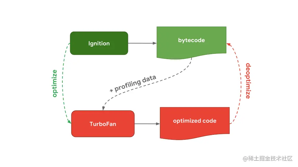 interpreter-optimizing-compiler-v8.svg