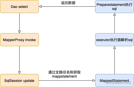 mybatis-mapper调用流程.png